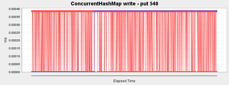 ConcurrentHashMap write - put 540